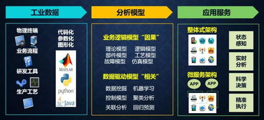 何積豐院士 從工業(yè)互聯(lián)網(wǎng)到工業(yè)軟件服務(wù)——工業(yè)互聯(lián)網(wǎng)數(shù)據(jù)服務(wù)的演進(jìn)與核心價(jià)值